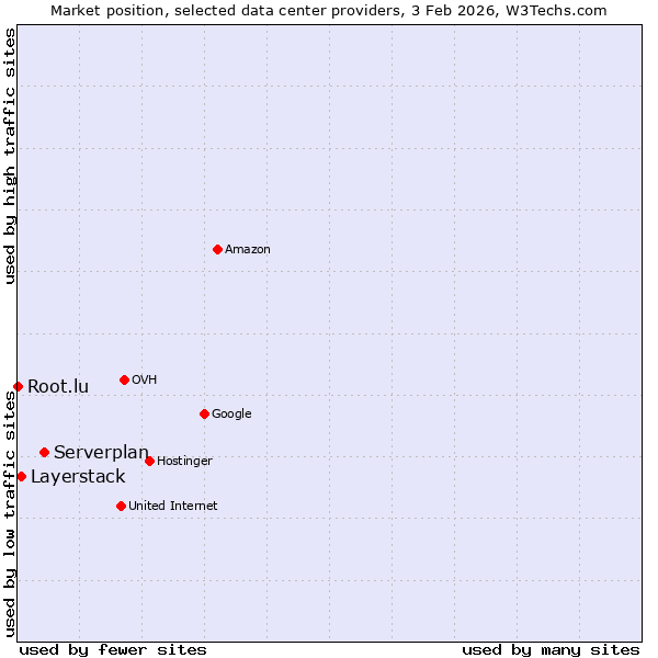 Market position of Serverplan vs. Layerstack vs. Root.lu