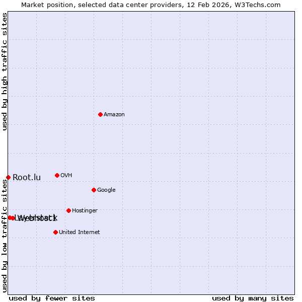 Market position of Webhost1 vs. Layerstack vs. Root.lu