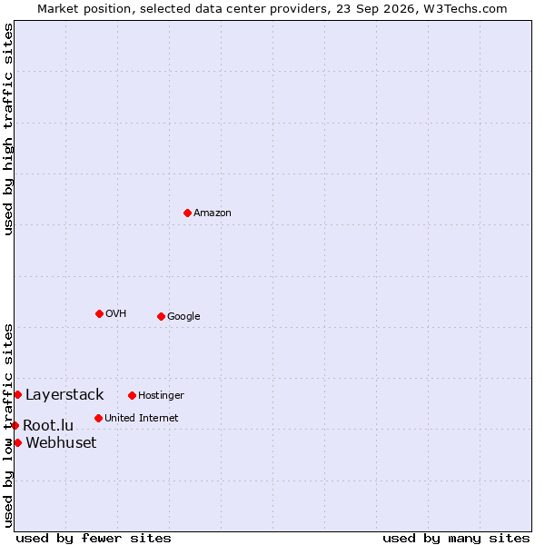 Market position of Layerstack vs. Webhuset vs. Root.lu