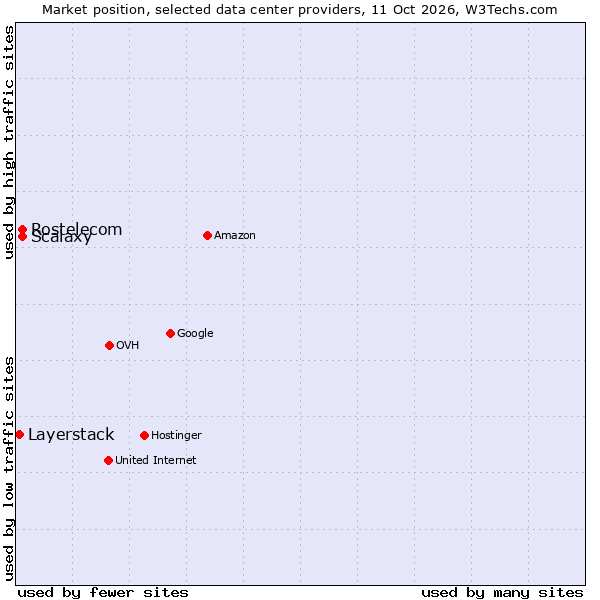 Market position of Rostelecom vs. Scalaxy vs. Layerstack