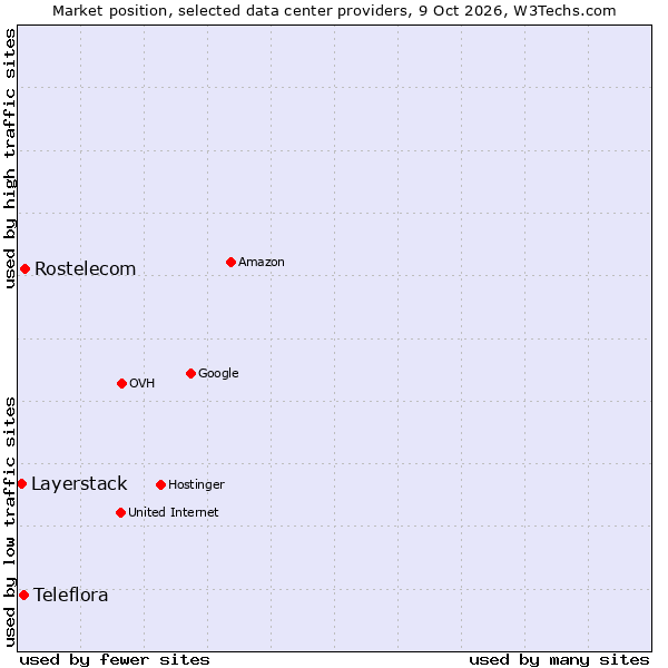Market position of Rostelecom vs. Teleflora vs. Layerstack