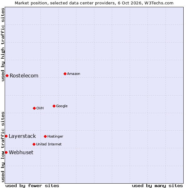 Market position of Rostelecom vs. Layerstack vs. Webhuset