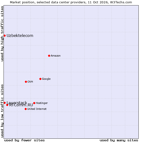 Market position of RTComm.RU vs. Uzbektelecom vs. Layerstack