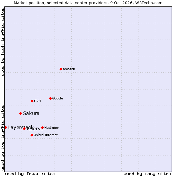 Market position of XServer vs. Sakura vs. Layerstack