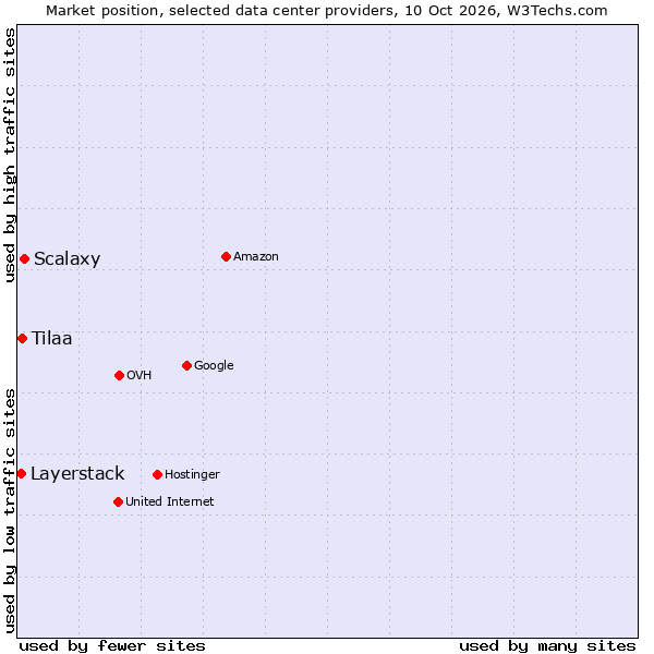 Market position of Scalaxy vs. Tilaa vs. Layerstack