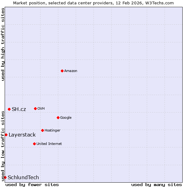 Market position of SH.cz vs. Layerstack vs. SchlundTech