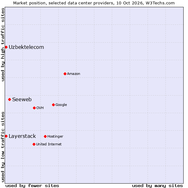 Market position of Seeweb vs. Uzbektelecom vs. Layerstack