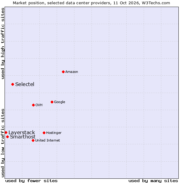 Market position of Selectel vs. Smarthost vs. Layerstack