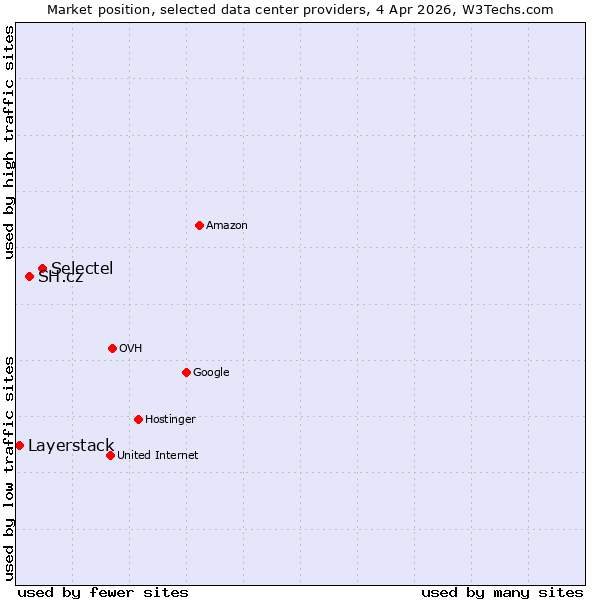Market position of Selectel vs. SH.cz vs. Layerstack