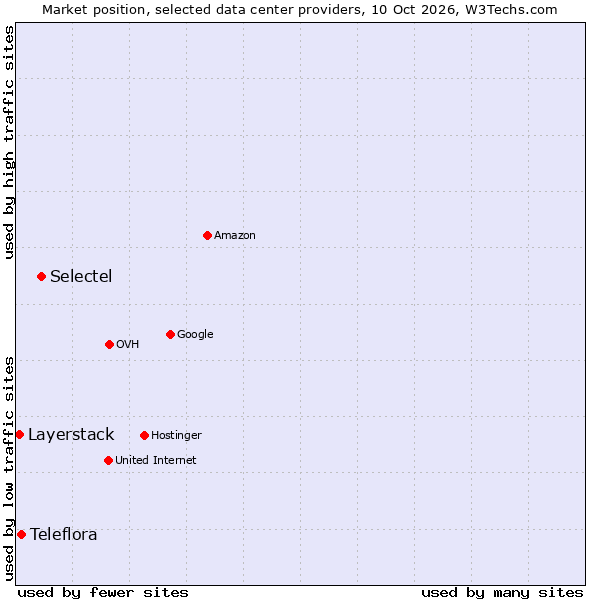 Market position of Selectel vs. Teleflora vs. Layerstack