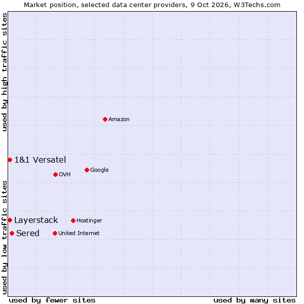 Market position of Sered vs. 1&1 Versatel vs. Layerstack