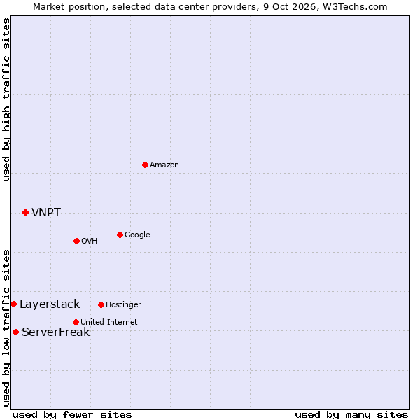 Market position of VNPT vs. ServerFreak vs. Layerstack