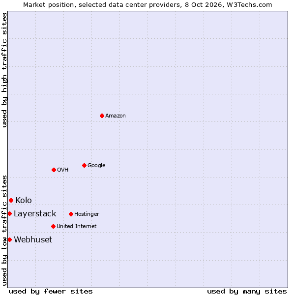 Market position of Kolo vs. Layerstack vs. Webhuset