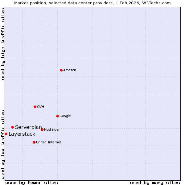 Market position of Serverplan vs. Layerstack