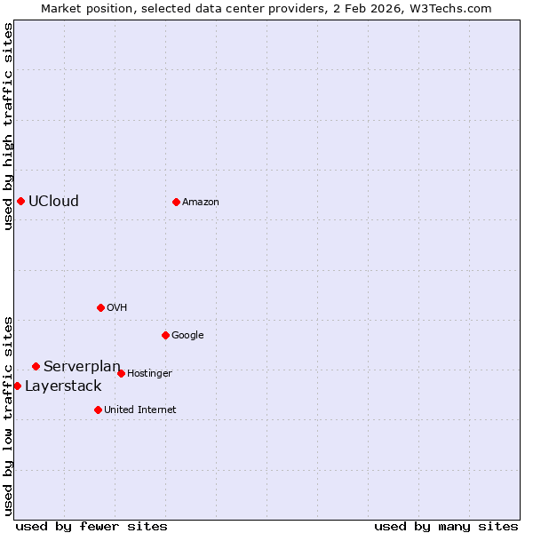 Market position of Serverplan vs. UCloud vs. Layerstack