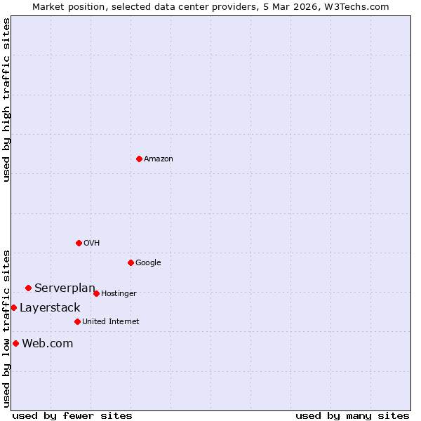 Market position of Serverplan vs. Web.com vs. Layerstack
