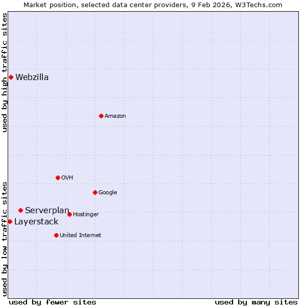 Market position of Serverplan vs. Webzilla vs. Layerstack