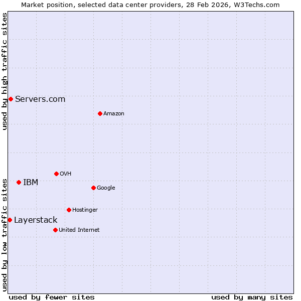 Market position of IBM vs. Servers.com vs. Layerstack