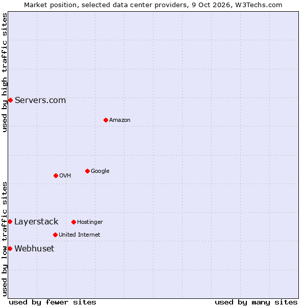 Market position of Servers.com vs. Layerstack vs. Webhuset