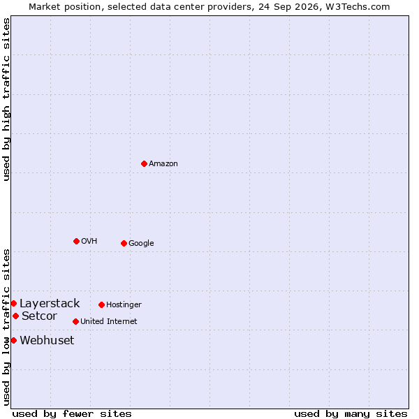 Market position of Setcor vs. Layerstack vs. Webhuset