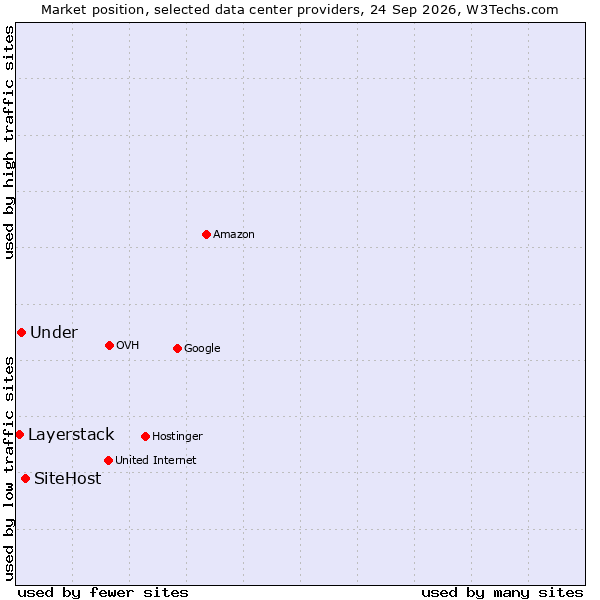 Market position of SiteHost vs. Under vs. Layerstack