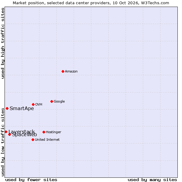 Market position of SpaceWeb vs. SmartApe vs. Layerstack