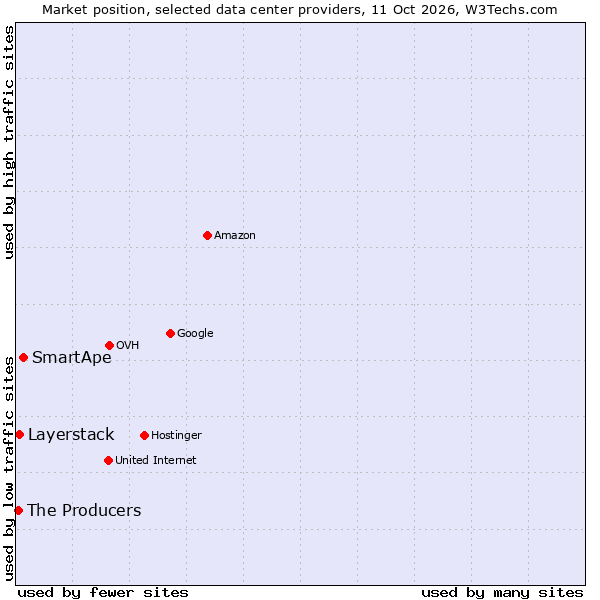 Market position of SmartApe vs. Layerstack vs. The Producers