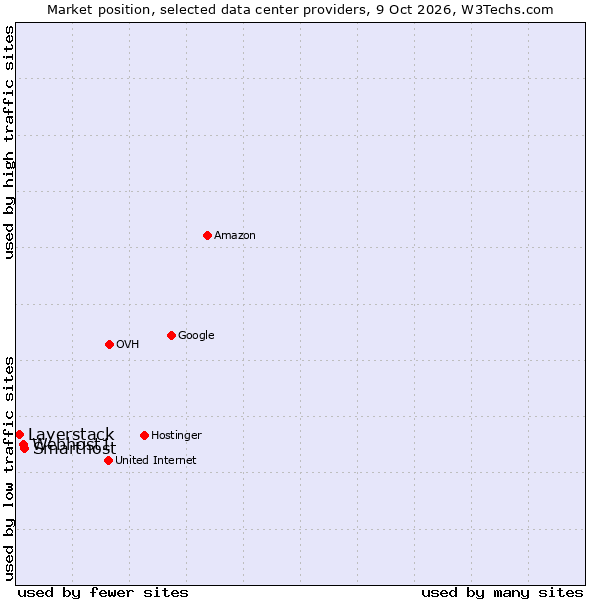 Market position of Smarthost vs. Webhost1 vs. Layerstack