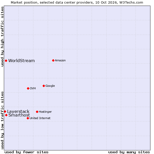 Market position of Smarthost vs. WorldStream vs. Layerstack