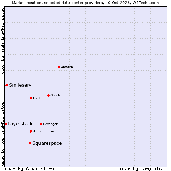 Market position of Squarespace vs. Smileserv vs. Layerstack