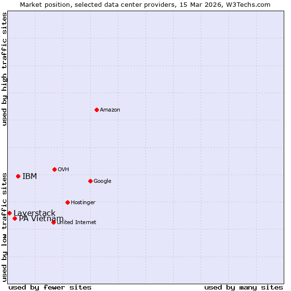 Market position of IBM vs. PA Vietnam vs. Layerstack