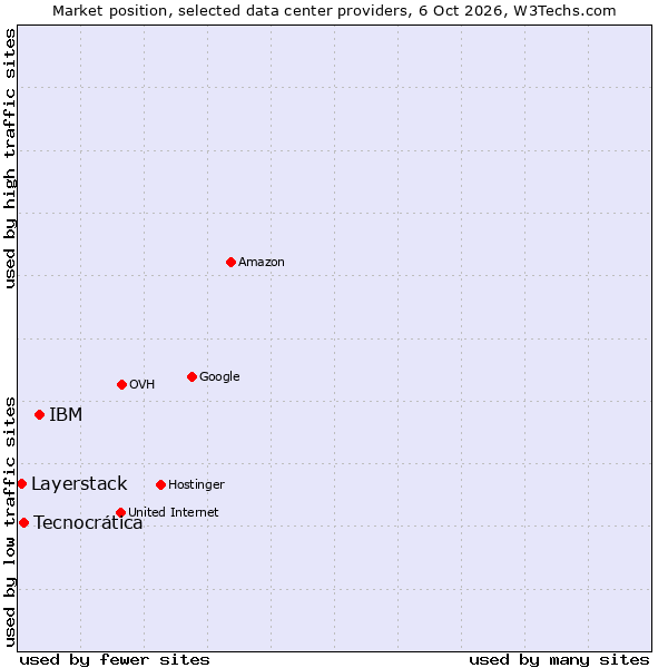 Market position of IBM vs. Tecnocrática vs. Layerstack