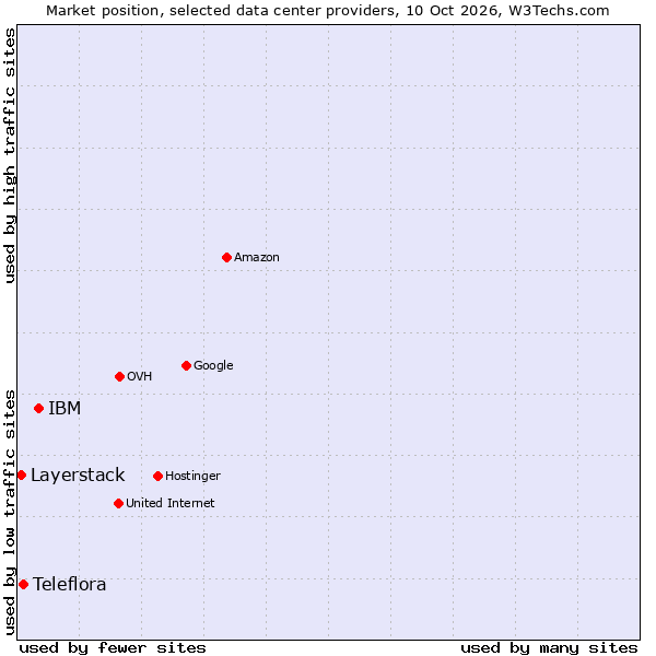 Market position of IBM vs. Teleflora vs. Layerstack