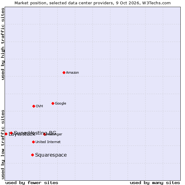 Market position of Squarespace vs. SuperHosting.BG vs. Layerstack