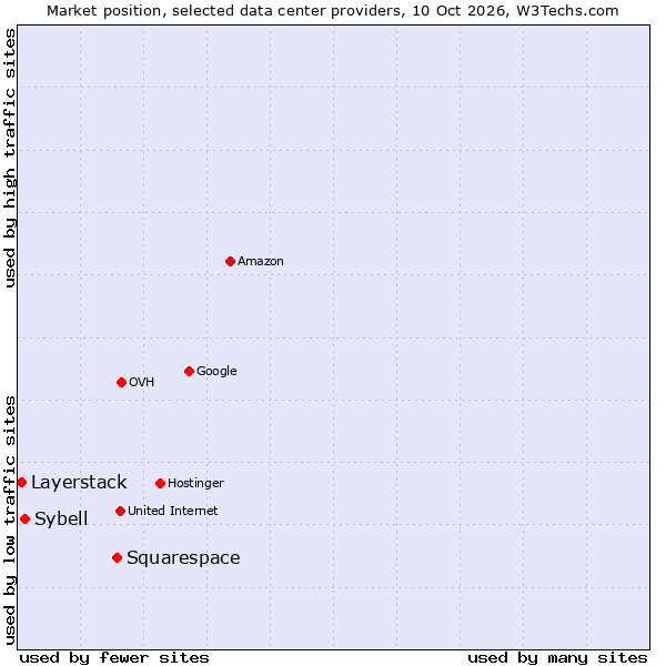 Market position of Squarespace vs. Sybell vs. Layerstack