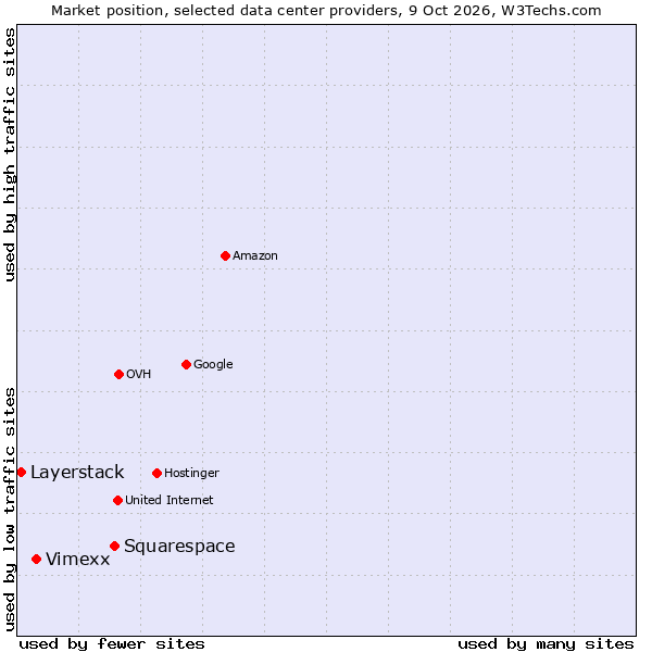 Market position of Squarespace vs. Vimexx vs. Layerstack