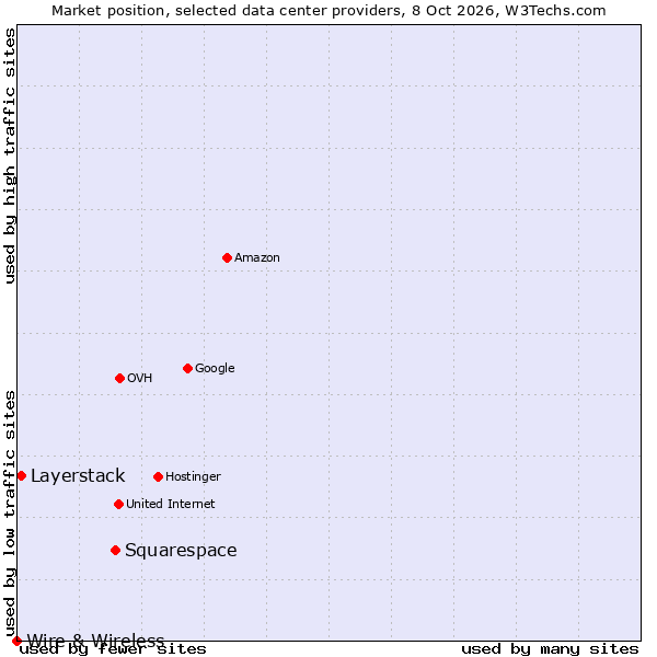 Market position of Squarespace vs. Layerstack vs. Wire & Wireless