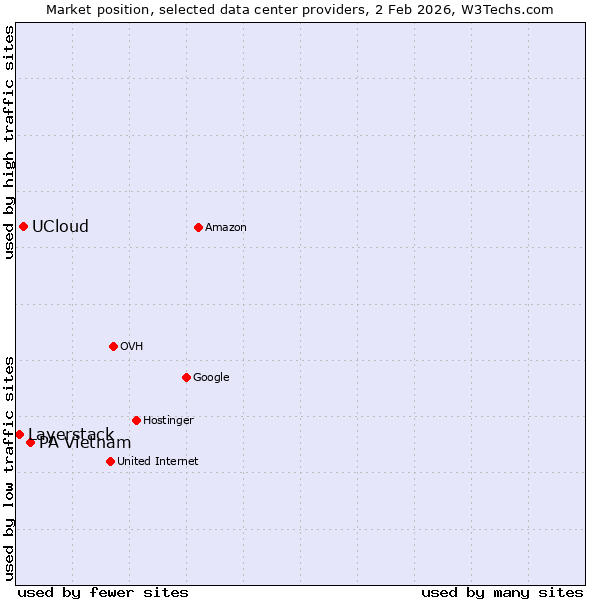 Market position of PA Vietnam vs. UCloud vs. Layerstack