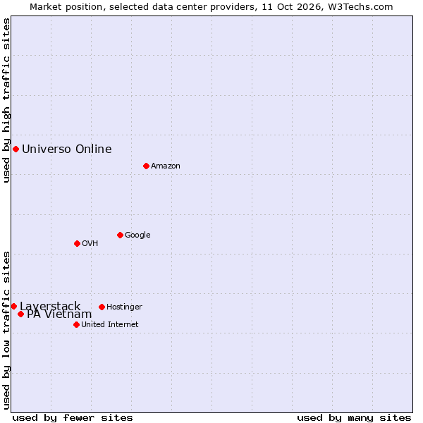 Market position of PA Vietnam vs. Universo Online vs. Layerstack