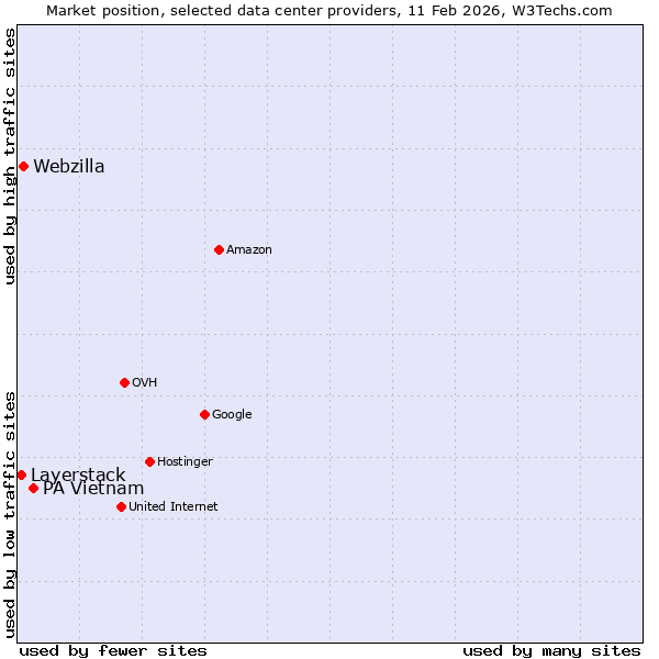 Market position of PA Vietnam vs. Webzilla vs. Layerstack