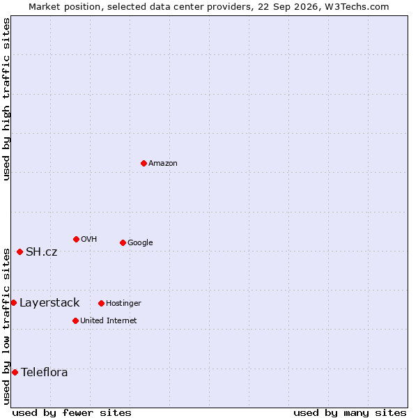 Market position of SH.cz vs. Teleflora vs. Layerstack