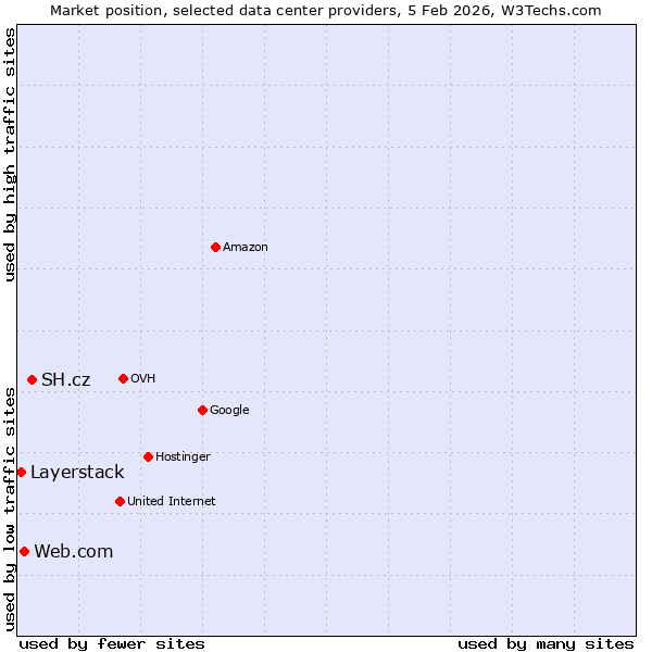Market position of SH.cz vs. Web.com vs. Layerstack