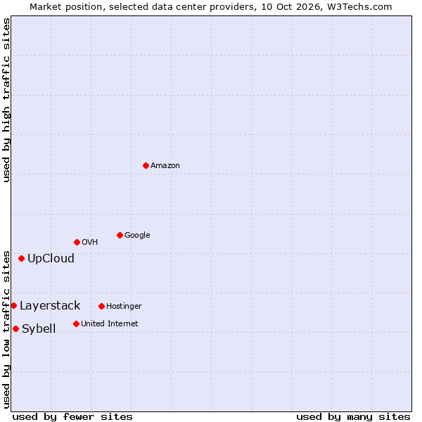 Market position of UpCloud vs. Sybell vs. Layerstack