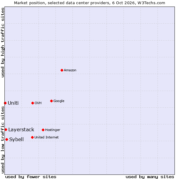 Market position of Sybell vs. Layerstack vs. Uniti