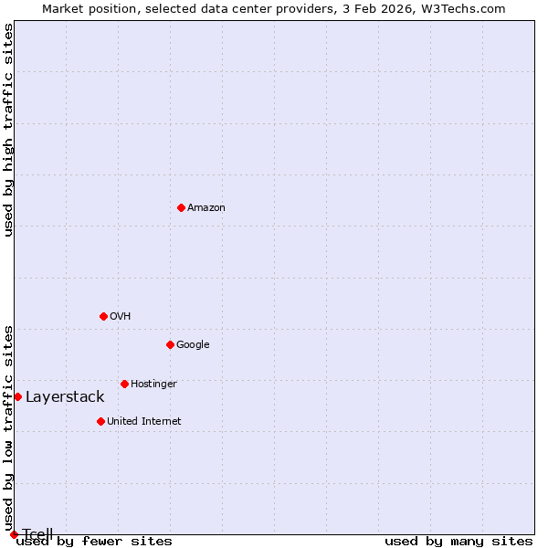 Market position of Layerstack vs. Tcell