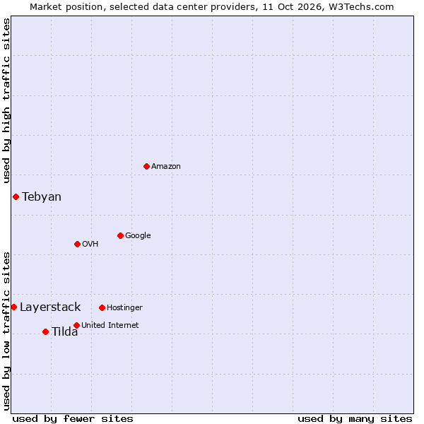 Market position of Tilda vs. Tebyan vs. Layerstack