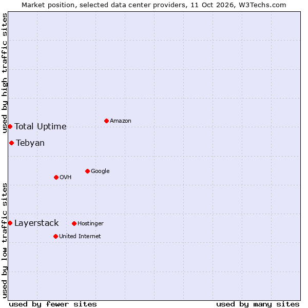Market position of Tebyan vs. Layerstack vs. Total Uptime