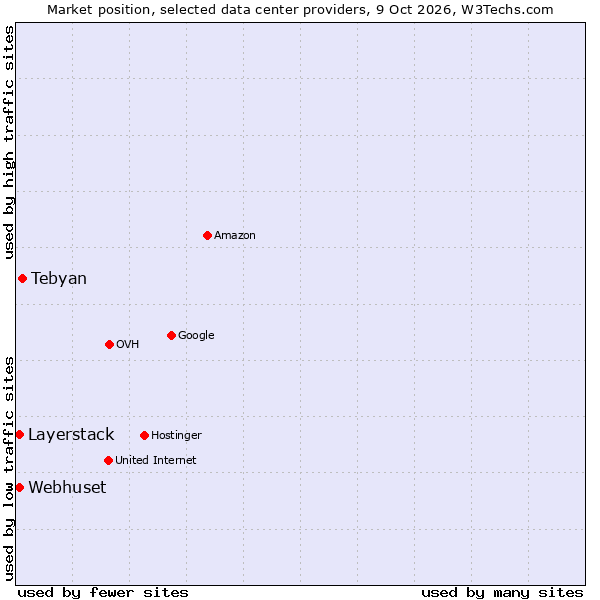Market position of Tebyan vs. Layerstack vs. Webhuset