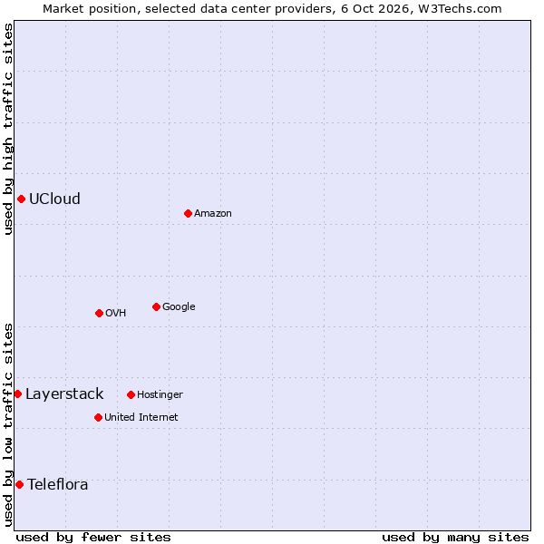 Market position of UCloud vs. Teleflora vs. Layerstack