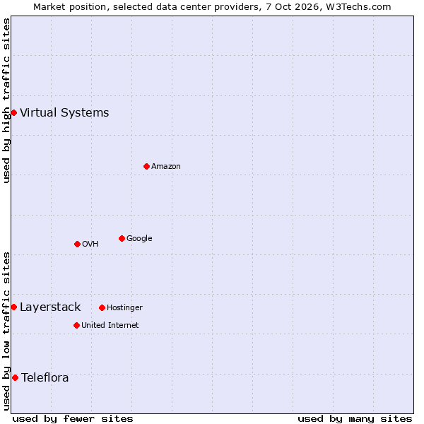 Market position of Teleflora vs. Layerstack vs. Virtual Systems